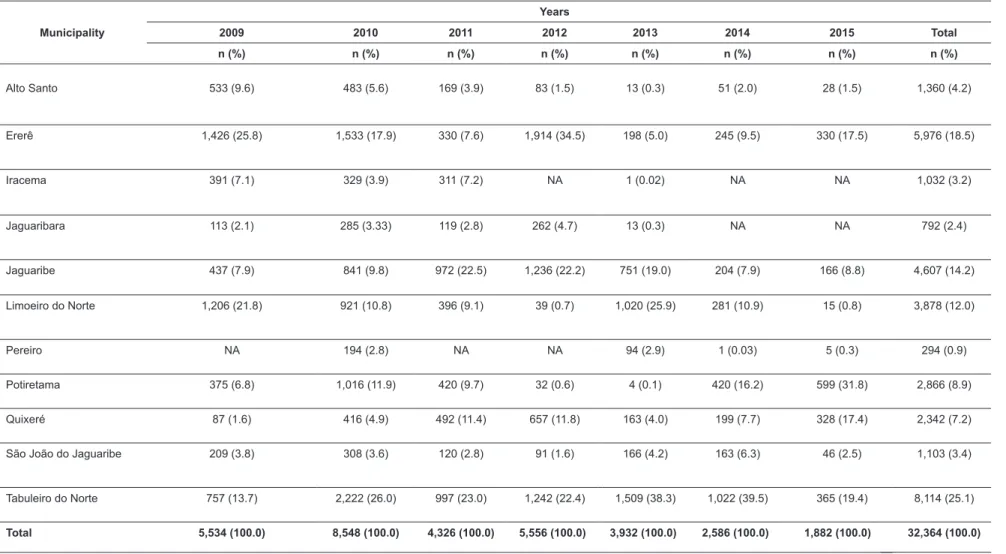 TABLE 1: Frequency of triatomines collected in Southeastern Ceará, Brazil, from 2009 to 2015.