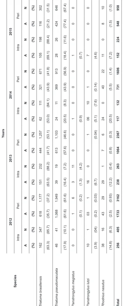 TABLE 4: Frequency of triatomines collected in southeastern Ceará, Brazil, from 2012 to 2015