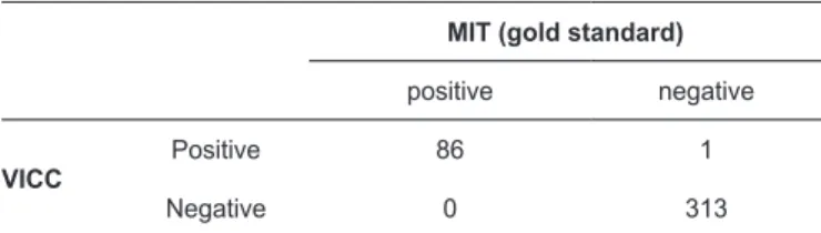 TABLE 1: Results of VICC and MIT (gold standard) performed in 400 brain  tissue samples of animals in Parana, Brazil.