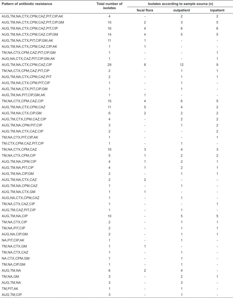 TABLE 3: Antibiotic resistance patterns of 206 multidrug-resistant  Escheriria coli  isolates from UTIs and fecal samples.