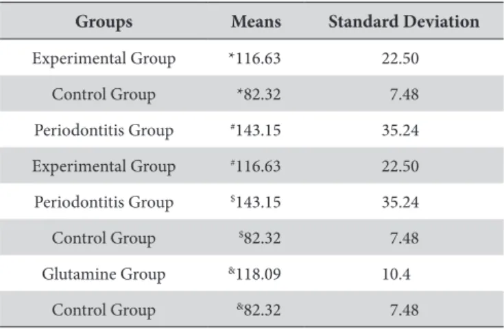 Table  2 shows the mean body mass of the animals at three  different times (initial, 15 days and 30 days), showing no significant  differences between the same groups (p>0.05)