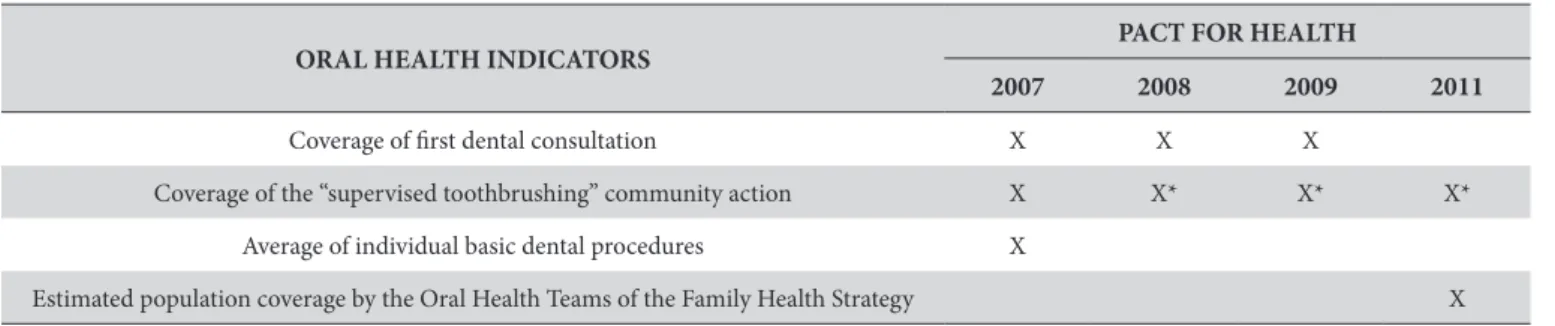 Table 3. Development of oral health indicators of the pact for health in the 2007-2011 period ORAL HEALTH INDICATORS