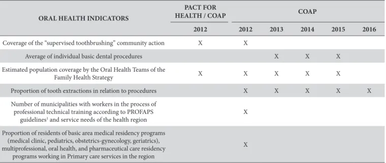 Table 4. Evolution of oral health indicators of the Organizational Contract of Public Healthcare Action (COAP) in the 2012-2016 period