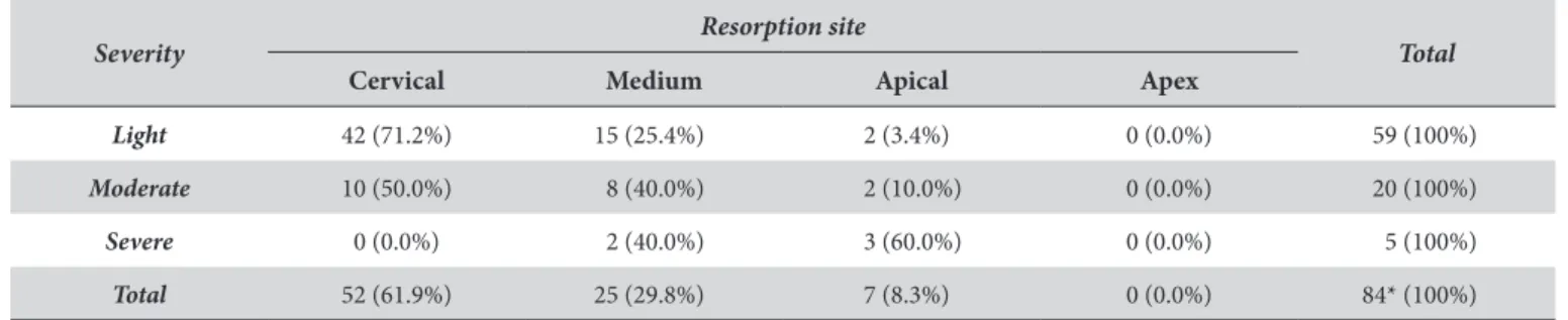 Table 4. Association between the ERR Location and the Classifications of Pell and Gregory and Winter