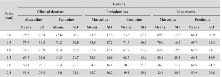 Table 2. Distribution according to the average percentage of aesthetic  perception of the different changes in the gingival smile observed by  clinical dentists, periodontists and laypersons