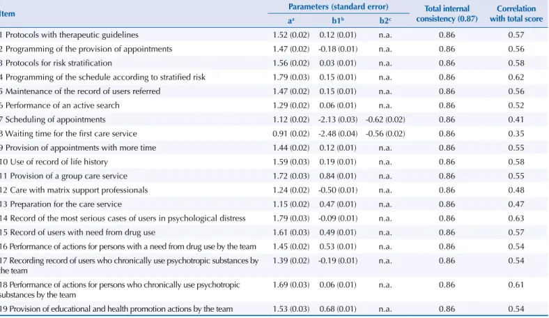 Table 2. Estimates of the parameters of discrimination and location, internal consistency, and correlation between items and total score
