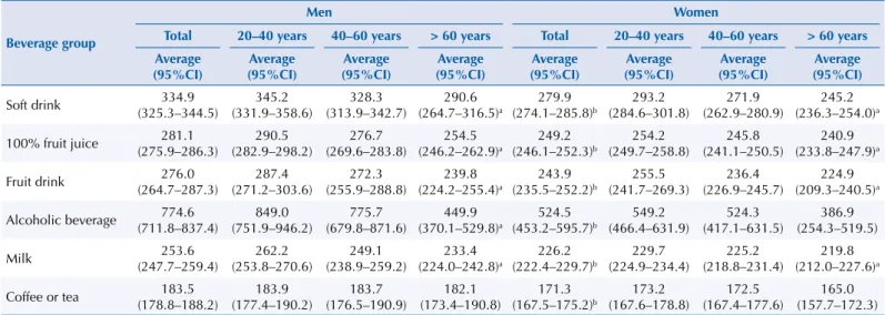 Table 3. Averages and 95% confidence interval (95%CI) of the beverage portion size consumed (in mL), according to sex and age group