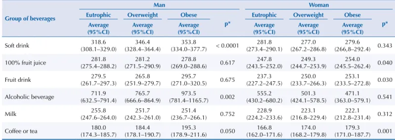 Table 4. Averages and 95% confidence interval (95%CI) of the beverage portion size consumed (in mL), according to sex and nutritional  status