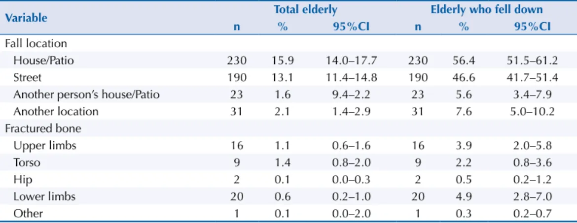 Table 2. Description of the location of the falls and occurrence of fractures among older adults living  in Pelotas, state of Rio Grande do Sul, 2014.