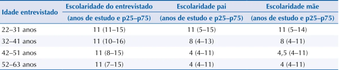 Tabela 1. Mediana de anos de estudo dos pais, mães e dos próprios participantes de acordo com a  idade do participante