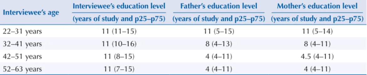Table 1. Median years of study of the parents and the participants themselves according to the age of  the participant