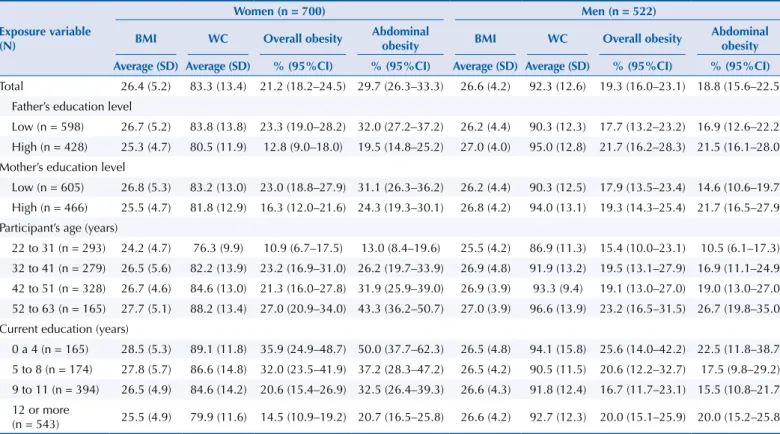 Table 3. Distribution of the sample according to the mean body mass index (BMI) and waist circumference (WC) and prevalence of overall  and abdominal obesity according to the characteristics of the participants