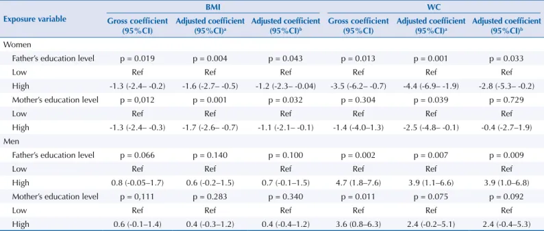Table 4. Gross and adjusted coefficient of body mass index (BMI) and waist circumference (WC) of the sample according to the parents’ 
