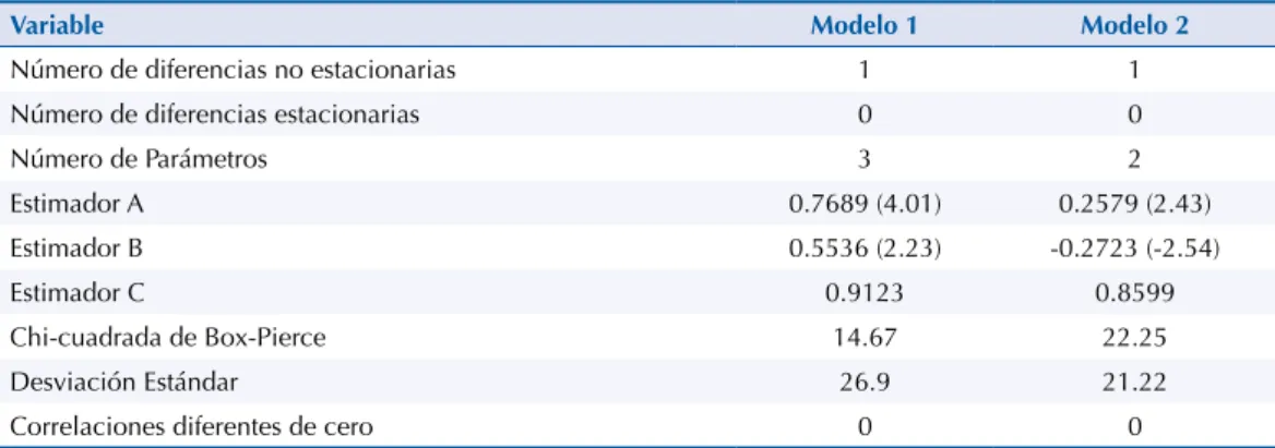 Tabla 2. Resultados de pruebas estadísticas de modelos de estimación de casos de diabetes e hipertensión
