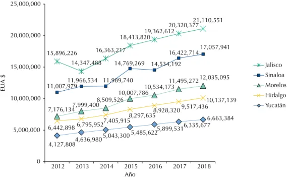Figura 1. Costos totales de diabetes en diferentes estados (en $ EUA). Cuernavaca, 2012–2018.