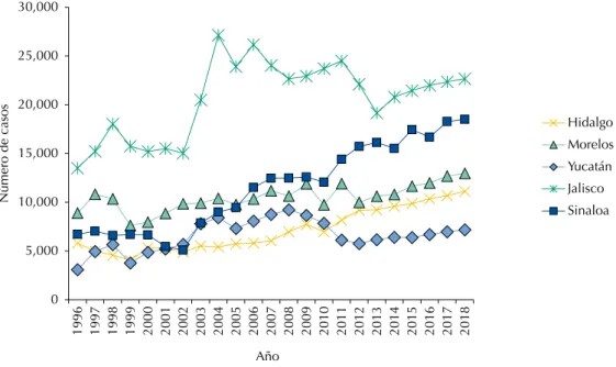 Figura 3. Tendencia de casos observados 1996–2012 y casos esperados 2013–2018 para diabetes en  los estados bajo estudio