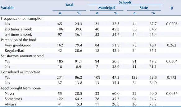 Table 1. Perception of children regarding school feeding according to the type of school
