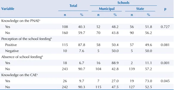 Table 2. Perception of the parents regarding school feeding according to the type of school