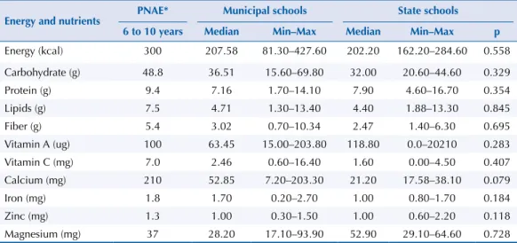 Table 4. Median, minimum, and maximum values for energy and nutrients of the menus offered in  the school feeding of municipal and state public schools