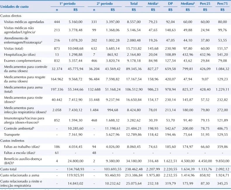 Tabela 1. Resultados da valoração das unidades de custo da asma em tratamento ambulatorial – totais, médias e medianas no 1º e 2º  período de estudo.
