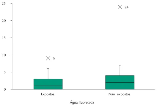 Figura 1.  Box Plot da distribuição dos valores do índice CPOD, em escolares de 11 e 12 anos, segundo  exposição à água fluoretada