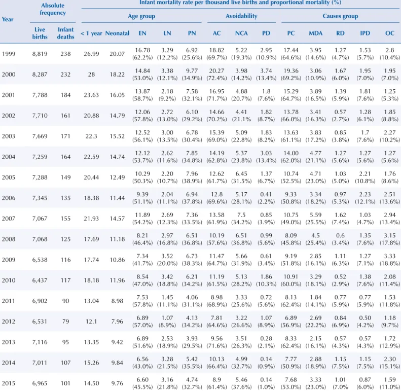 Table 1. Infant mortality rate per 1,000 live births and proportional mortality in children under one year of age (%) by age group, avoidance,  and causes of death