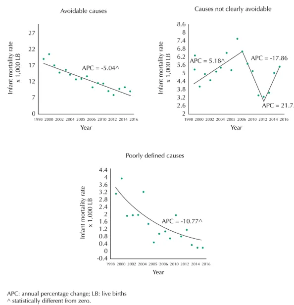 Figure 2. Trends in infant mortality rates due to avoidability and poorly-defined causes