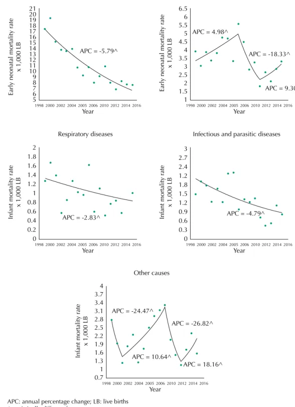 Figure 3. The trend in infant mortality rates by groups of causes. Rio Branco, state of Acre, Brazil, 1999  to 2015.
