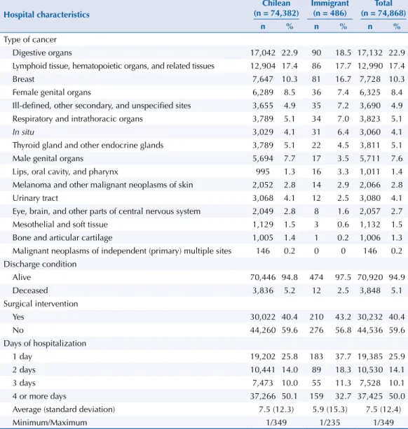 Table 1. Hospital profile of patients who were discharged because of cancer (C00-D09 of ICD-10),  according to migratory status