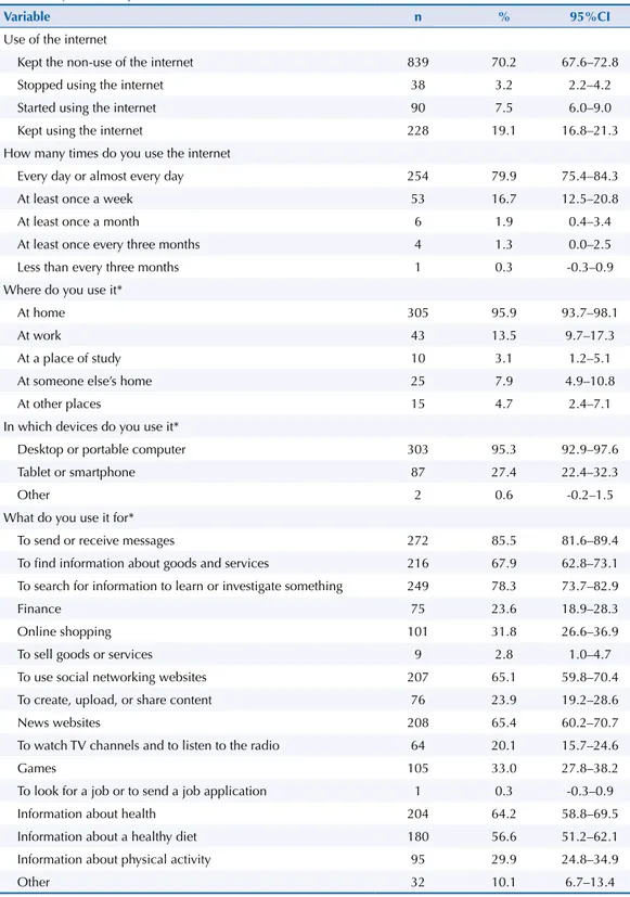 Table 1. Description of the profile of use of internet of the participants of the 2013–2014 EpiFloripa  Idoso study