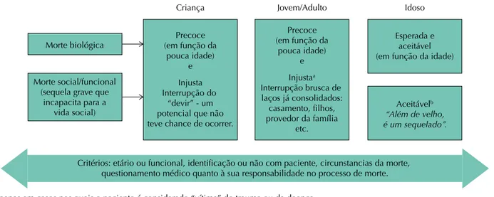 Figura 3. A morte como desfecho do cuidado nas diferentes etapas da vida.