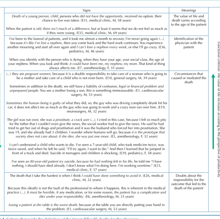 Figure 1. Criteria that guide the definition of the “most difficult” deaths for the physician.