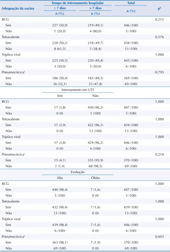 Tabela 3. Distribuição de frequência do cumprimento do esquema das vacinas BCG, Tetravalente, Tríplice  viral e VPC-10 de acordo com o total de dias de internamento, internamento em UTI e evolução para  alta ou óbito em crianças internadas com pneumonia no