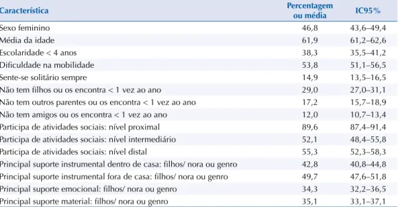 Tabela 1. Características dos 7.651 participantes da amostra. Estudo Longitudinal da Saúde dos Idosos  Brasileiros (ELSI-Brasil), 2015–2016