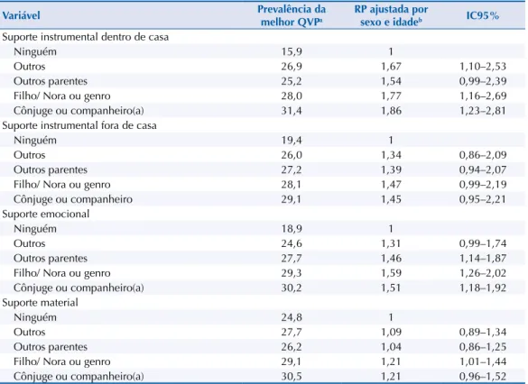 Tabela 4. Prevalência e razão de prevalência (RP) da melhor qualidade de vida percebida (QVP) a ,  segundo as fontes de suporte instrumental, emocional e material