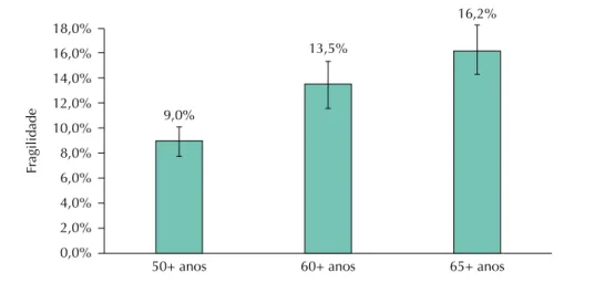 Figura 1. Prevalência de fragilidade, segundo a faixa etária. Estudo Longitudinal da Saúde dos Idosos  Brasileiros (ELSI-Brasil), 2015–2016.