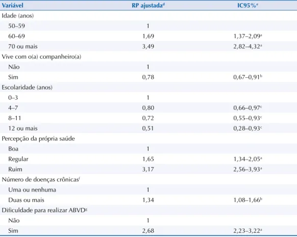 Tabela 3. Resultados da análise multivariada dos fatores associados à fragilidade. Estudo Longitudinal  da Saúde dos Idosos Brasileiros (ELSI-Brasil), 2015–2016.