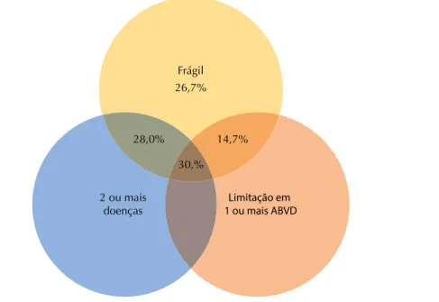 Figura 2. Diagrama de Venn mostrando a sobreposição entre fragilidade, doenças crônicas e limitações  para realizar atividades básicas de vida diária (ABVD) entre indivíduos frágeis
