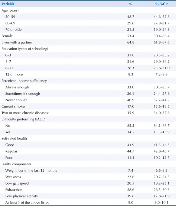 Table 1. Characteristics of study participants. The Brazilian Longitudinal Study of Aging (ELSI-Brazil),  2015-2016