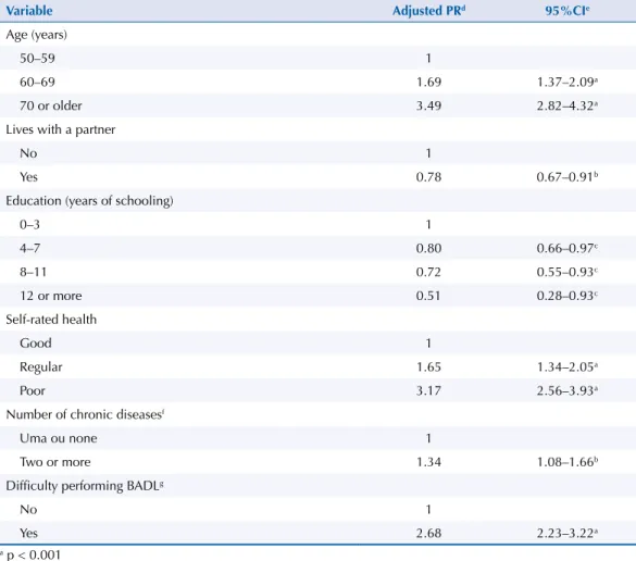 Table  3  presents  the  results  of  the  multivariate  analysis.  Positive  and  statistically  significant associations were observed for age (PR = 1.69 for the 60–69 age group and  PR = 3.49 for those 70 years or older), worse self-rated health (PR = 1