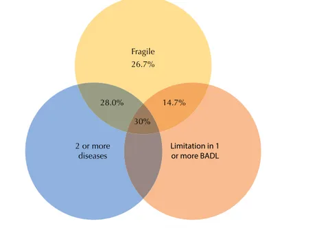 Figure 2. Venn diagram showing the overlap between frailty, chronic diseases and limitations to perform  basic activities of daily living (BADL) among older Brazilians