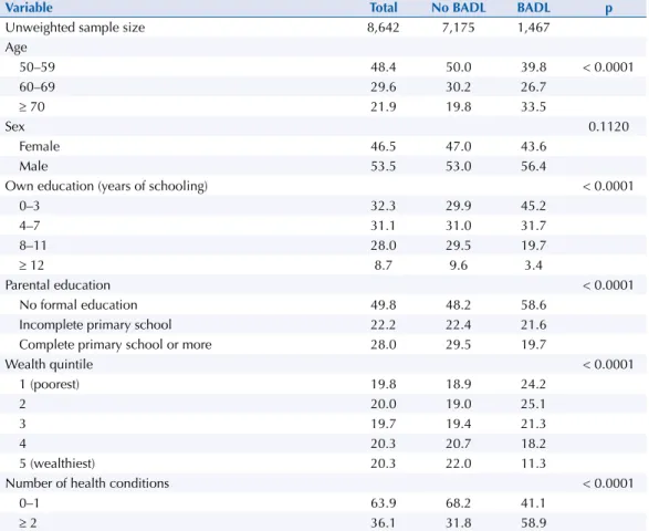 Table 2 shows the values of CI and HI and the contributions to the concentration index (CCI)  based on the decomposition analyses