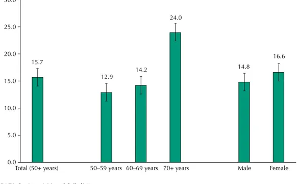 Table 2. Estimates of the concentration index (CI), horizontal index (HI), and decomposition of the  concentration index