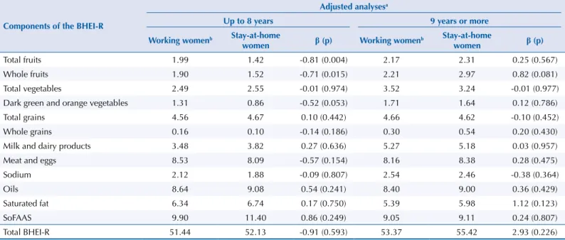 Table 5 shows that stay-at-home women with low education level presented lower overall  quality of the diet and lower intake of whole fruits, dark green and orange vegetables, and  whole grains