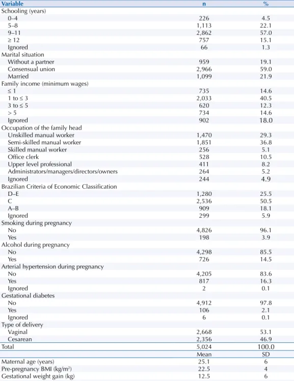 Table 1. Socioeconomic and demographic characteristics of mothers and newborns of the BRISA birth  cohort study