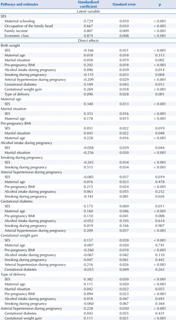 Table 3. Standardized coefficients, standard error, and p-value of the direct effects of the indicator variables  and construct on birth weight in the BRISA birth cohort study