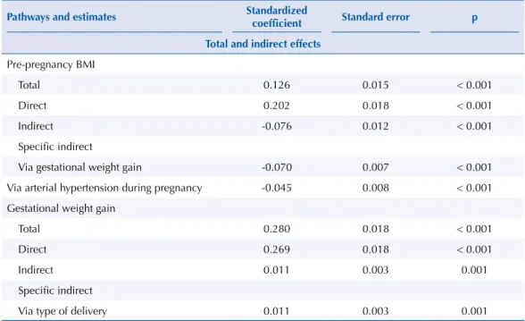 Table 4. Standardized coefficients, standard error, and p-value of the total, direct, and indirect effects  of pre-pregnancy BMI and gestational weight gain on birth weight in the BRISA birth cohort study
