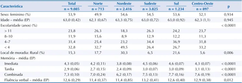 Tabela 1. Características dos 9.085 participantes da amostra. Estudo Longitudinal da Saúde dos Idosos Brasileiros (ELSI-Brasil), 2015–2016.