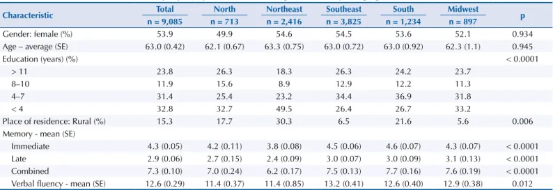Table 1. Characteristics of the 9,085 sample participants. Brazilian Longitudinal Study of Aging (ELSI-Brazil), 2015-2016.