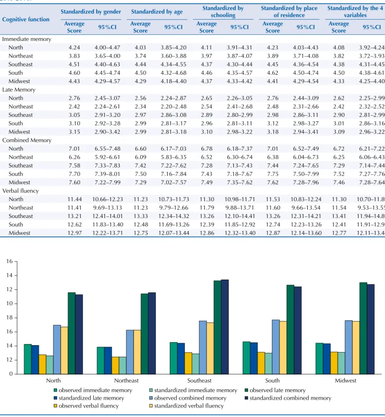 Table 3. Standardized average scores of the cognitive function of the 9,085 sample participants